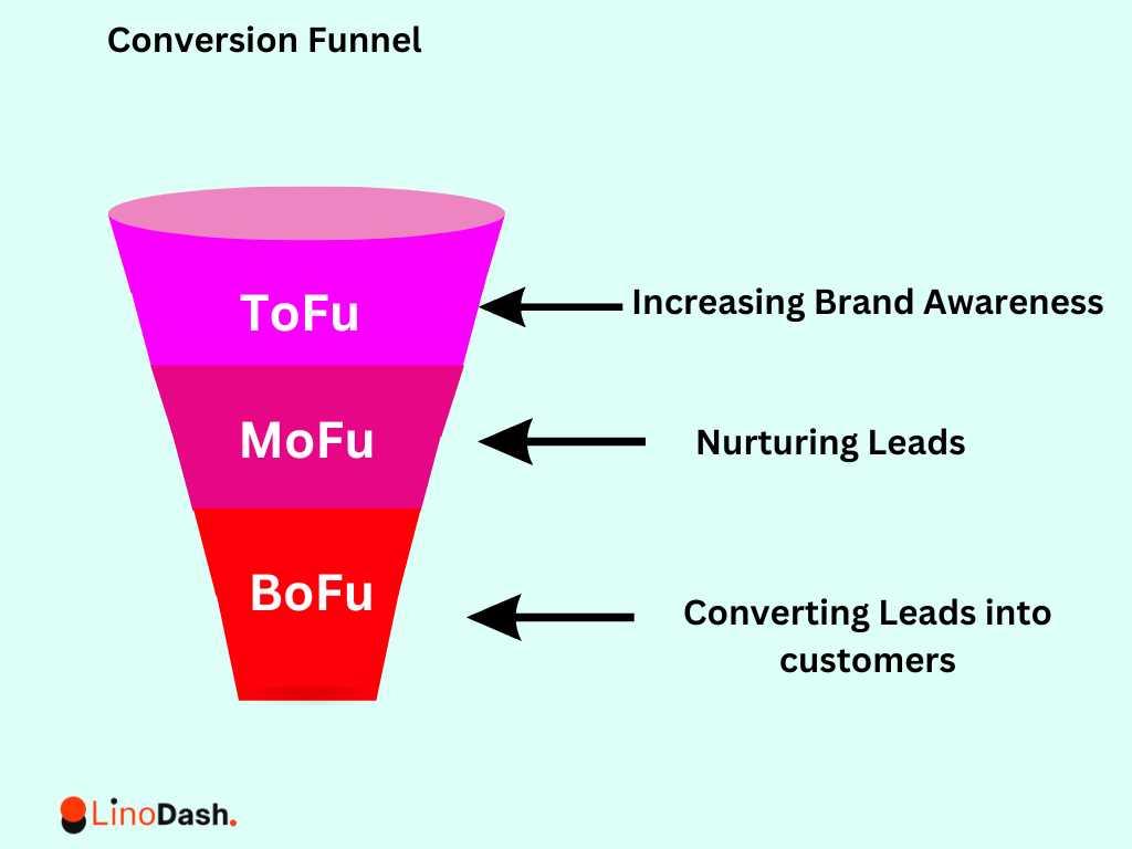 The stages of a conversion funnel graphic Sales funnel/conversion funnel presentation