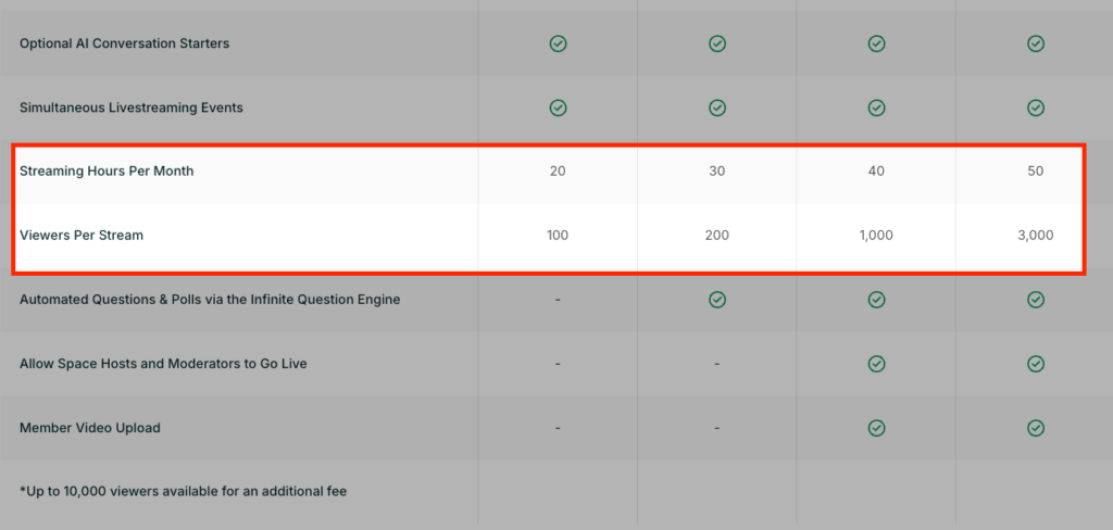 Mighty Networks livestream hours and attendees limits