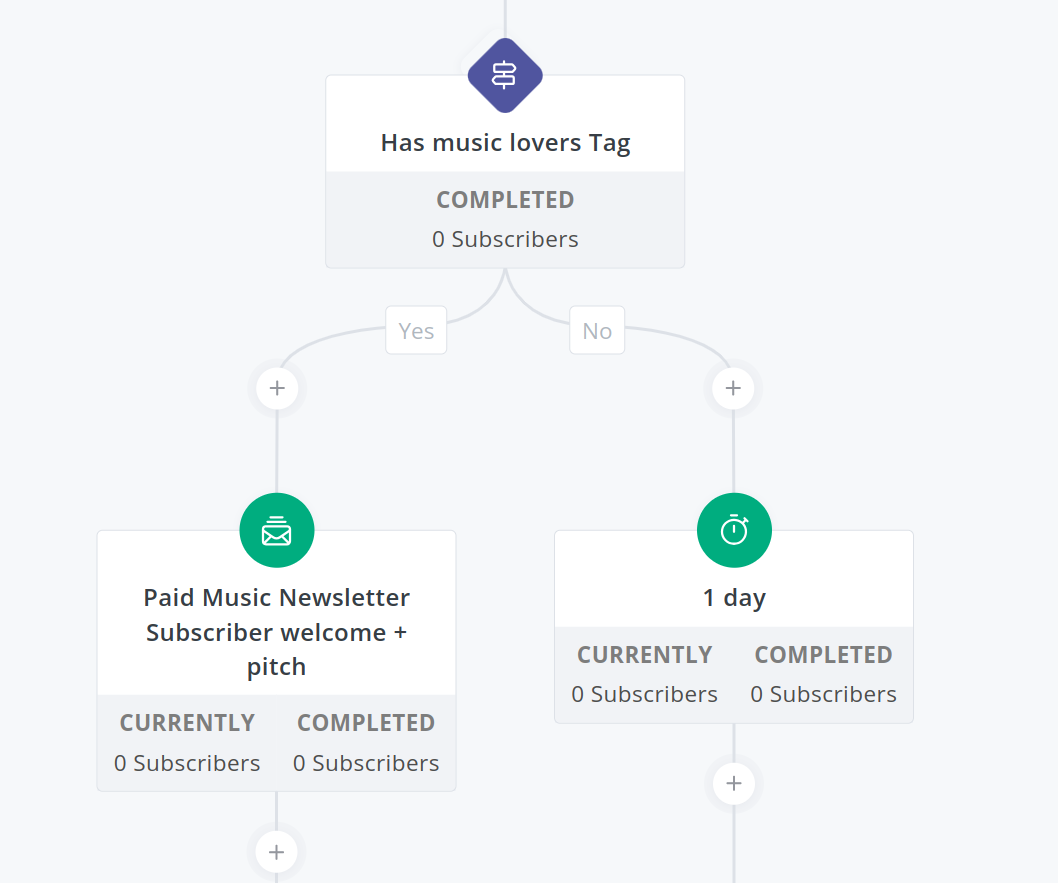 conditional splitting in Visual Automations