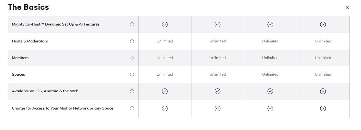 Mighty Networks has affordable pricing packages with unlimited access to community admins, moderators, and spaces.