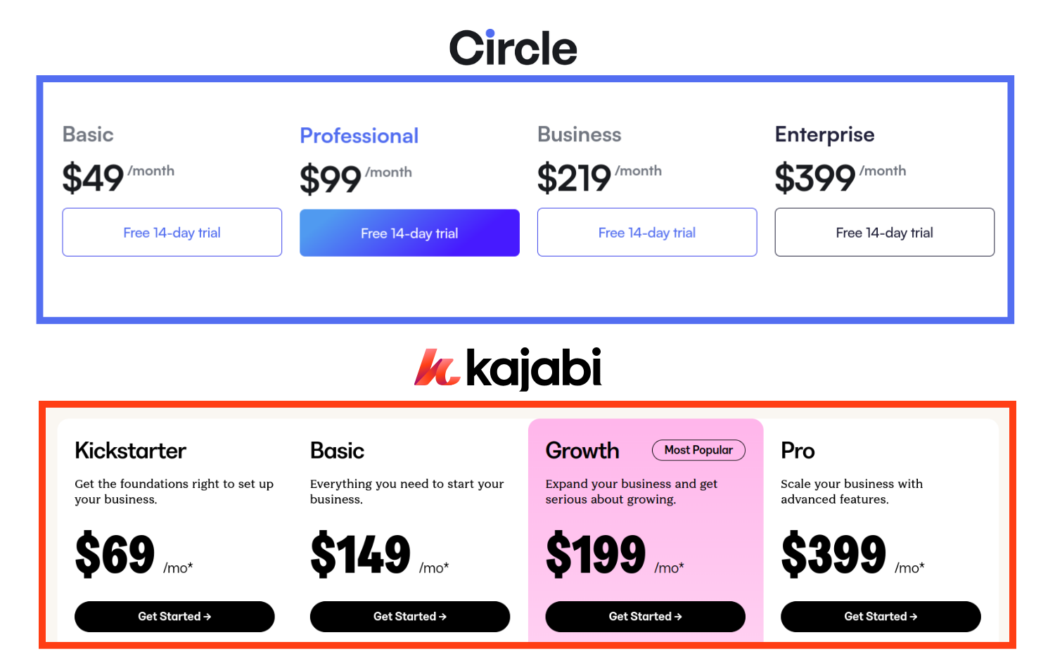 Circle vs Kajabi - pricing