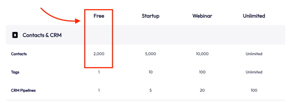 Systeme.io 2000 contact limits on the free plan