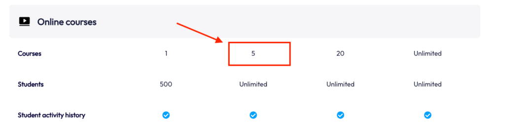 System supports up to five courses for its entry-level plan, startup.