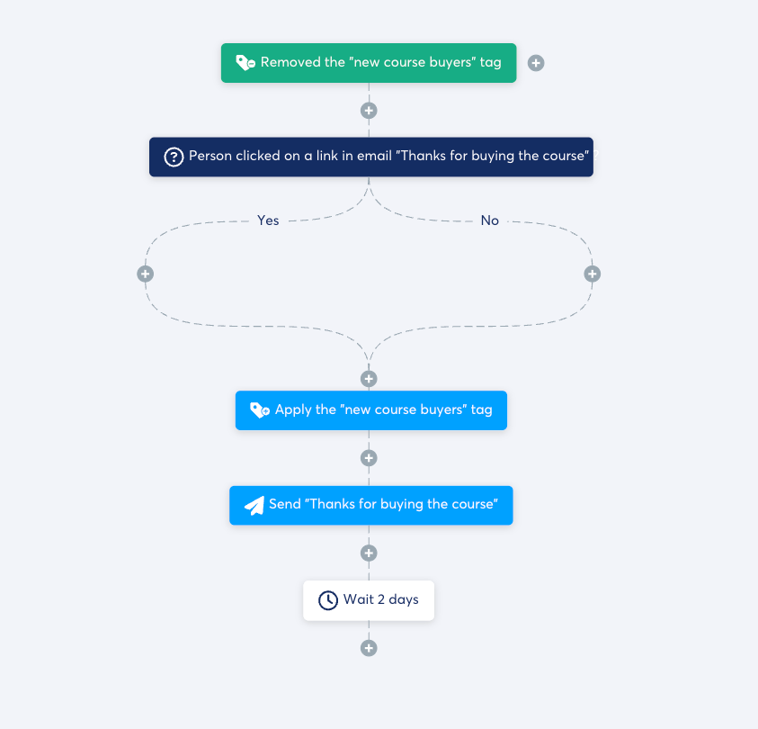 of of systeme marketing tools - automations
