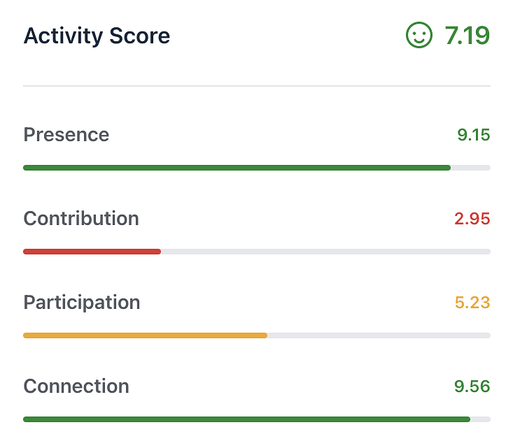 Activity score