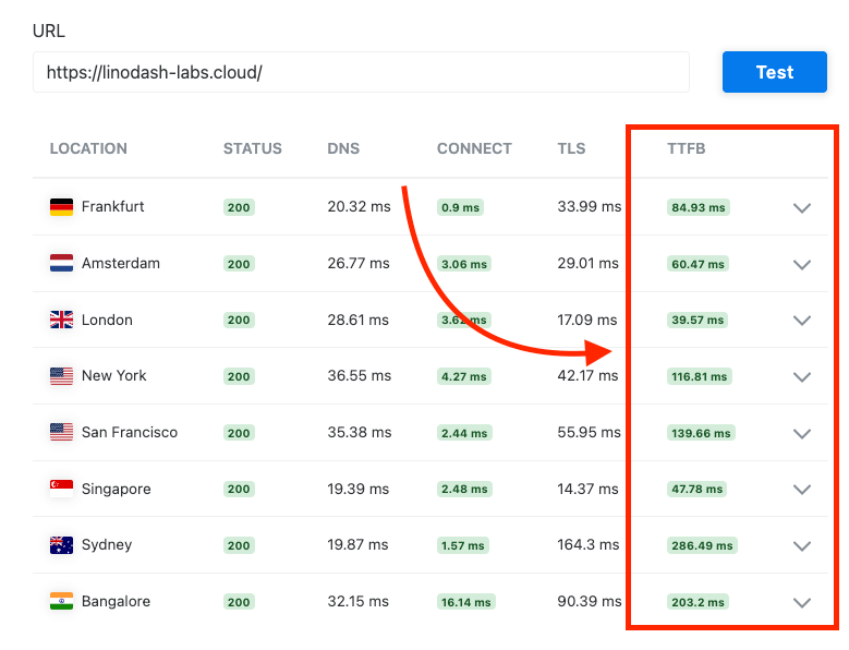 Global TTFB test results showing my test site loading at 122.36 ms