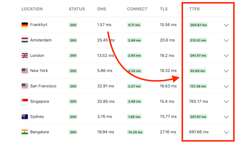 average global TTFB of my test site loading at 350.75 ms