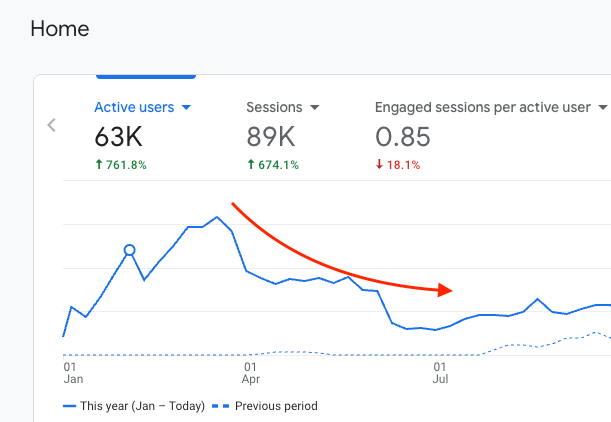 my site's traffic drop after down times and offline instances from a slow host