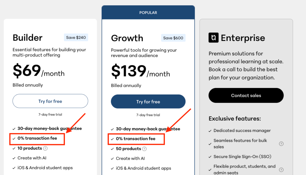 Teachable advertises 0% transaction fees on Builder and Growth plans.