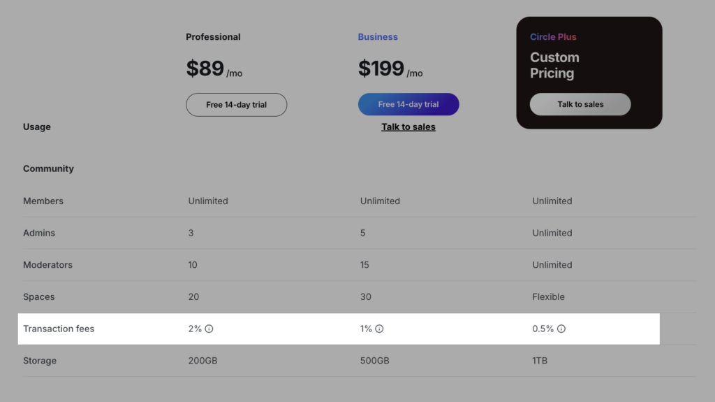 Circle transaction fees across its plans: 2%, 1%, 0.5%