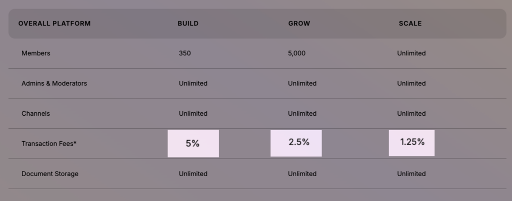 High transaction fees across heartbeat plans, 5% , 2.5% and 1.25%
