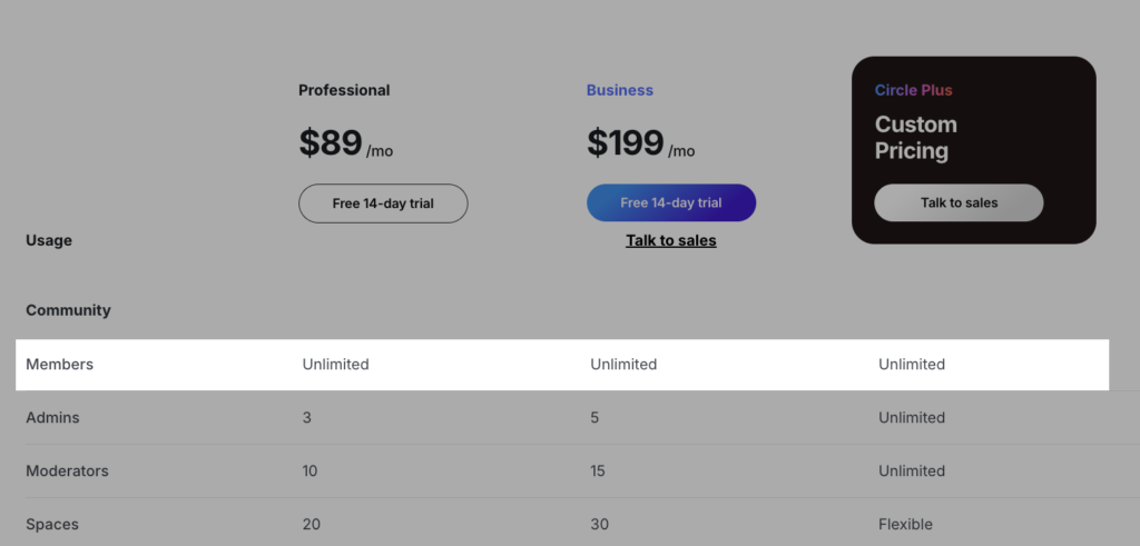 Circle offering unlimited members across its plans