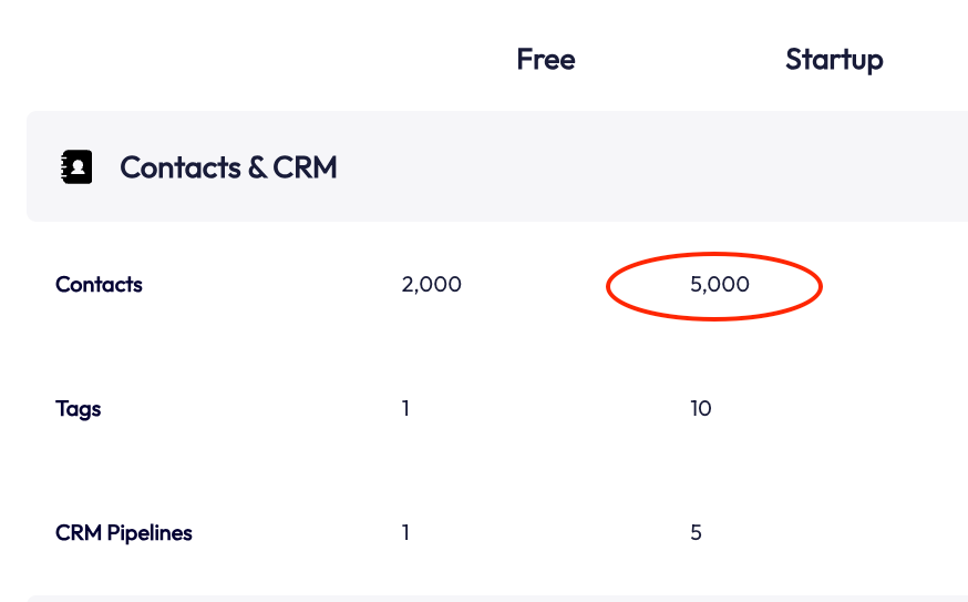 contact limits on Systeme's entry level plans